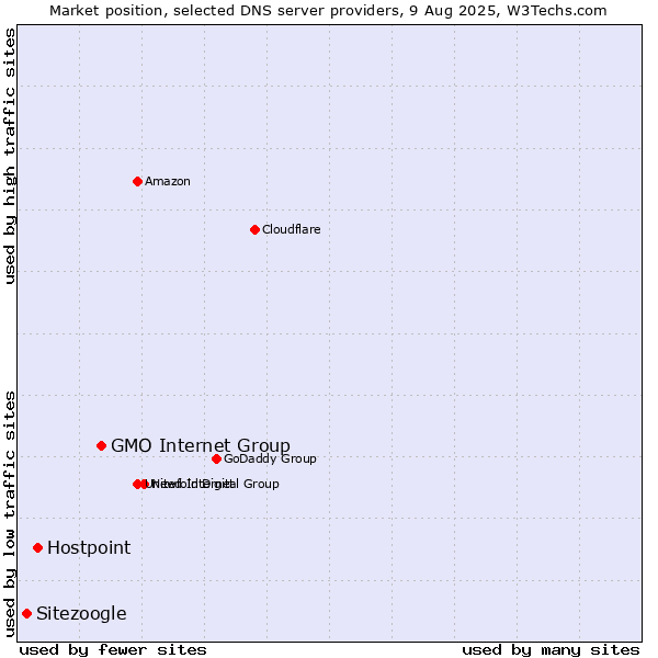 Market position of GMO Internet Group vs. Hostpoint vs. Sitezoogle
