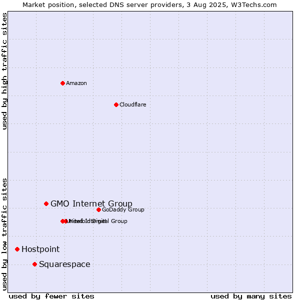 Market position of GMO Internet Group vs. Squarespace vs. Hostpoint