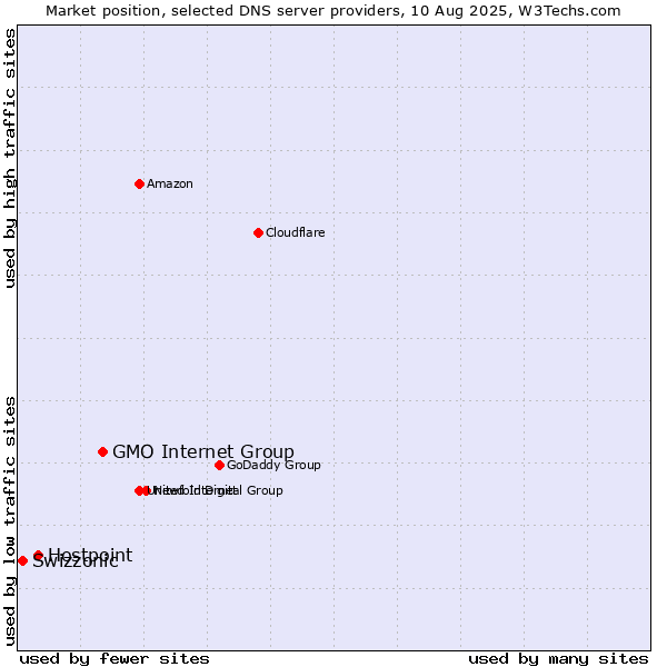 Market position of GMO Internet Group vs. Hostpoint vs. Swizzonic