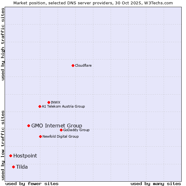 Market position of GMO Internet Group vs. Tilda vs. Hostpoint