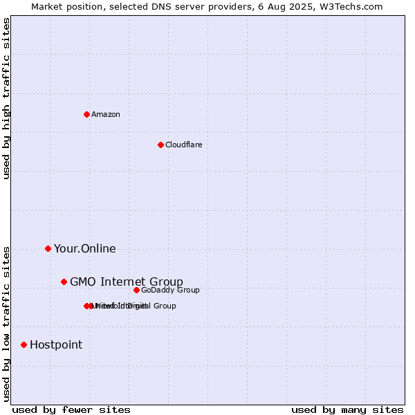 Market position of GMO Internet Group vs. Your.Online vs. Hostpoint