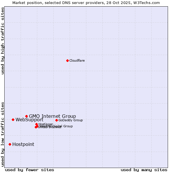 Market position of GMO Internet Group vs. WebSupport vs. Hostpoint
