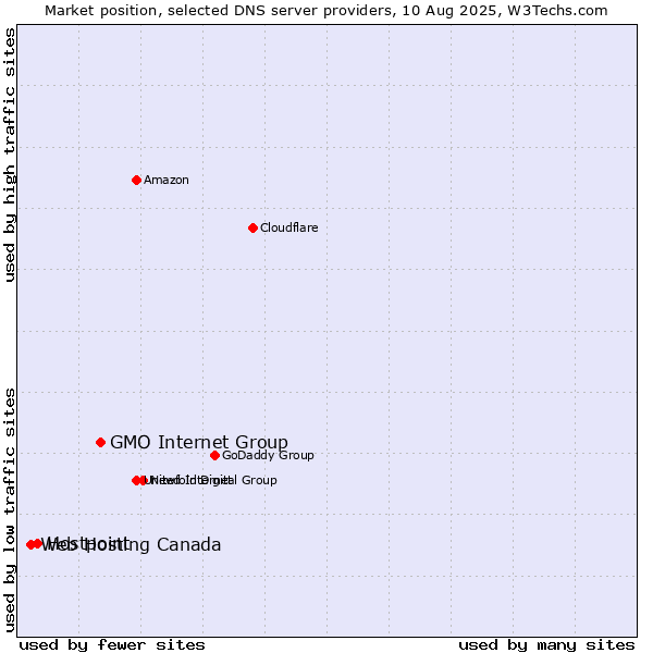 Market position of GMO Internet Group vs. Hostpoint vs. Web Hosting Canada