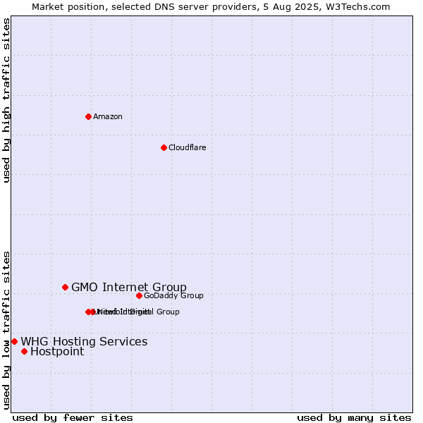 Market position of GMO Internet Group vs. Hostpoint vs. WHG Hosting Services
