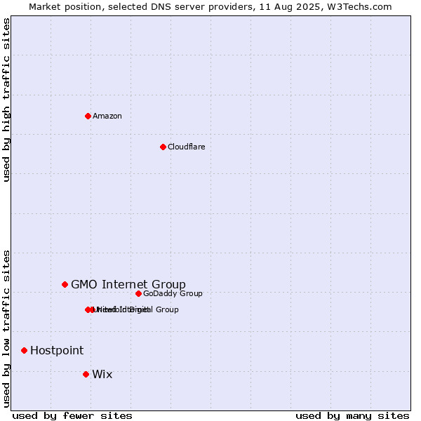Market position of Wix vs. GMO Internet Group vs. Hostpoint