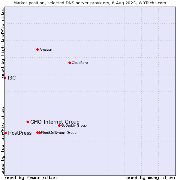 Market position of GMO Internet Group vs. HostPress vs. I3C