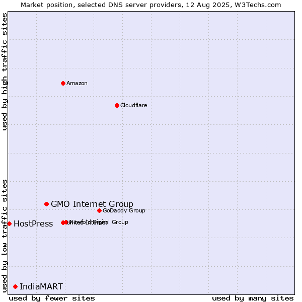 Market position of GMO Internet Group vs. IndiaMART vs. HostPress