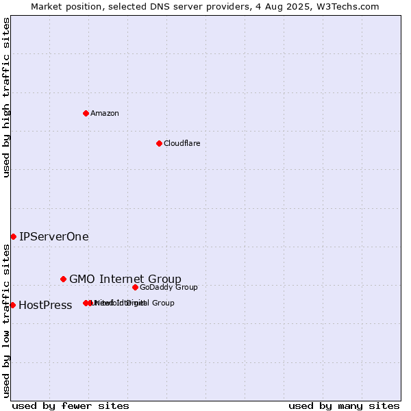 Market position of GMO Internet Group vs. IPServerOne vs. HostPress