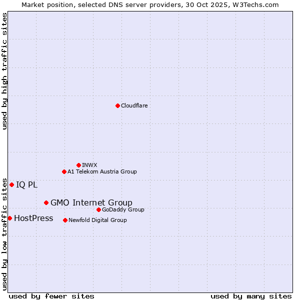 Market position of GMO Internet Group vs. IQ PL vs. HostPress
