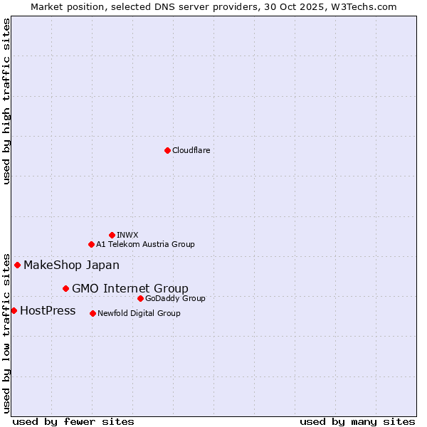 Market position of GMO Internet Group vs. MakeShop Japan vs. HostPress