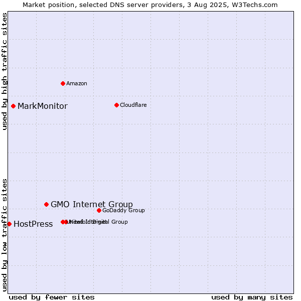 Market position of GMO Internet Group vs. MarkMonitor vs. HostPress
