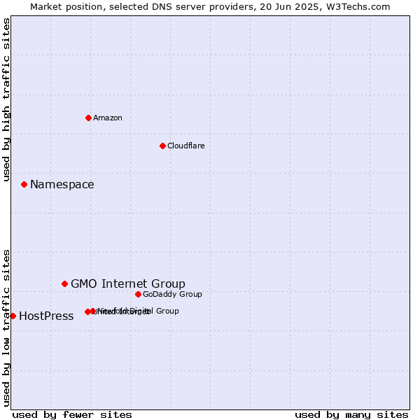 Market position of GMO Internet Group vs. Namespace vs. HostPress