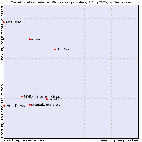 Market position of GMO Internet Group vs. HostPress vs. NetEase