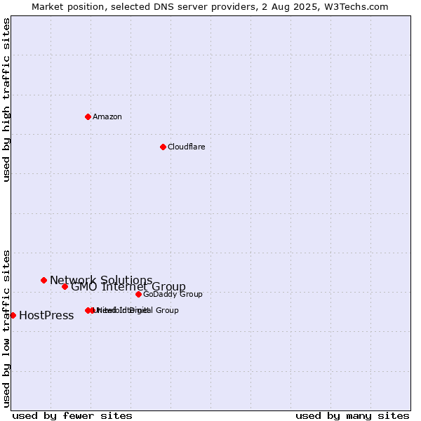 Market position of GMO Internet Group vs. Network Solutions vs. HostPress