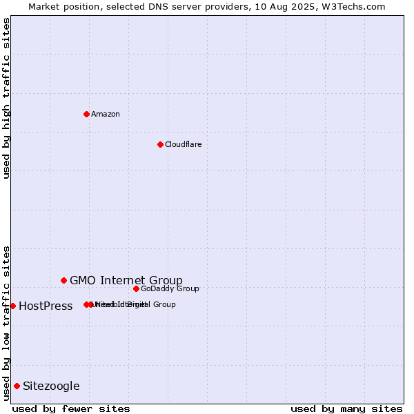 Market position of GMO Internet Group vs. Sitezoogle vs. HostPress
