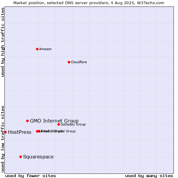 Market position of GMO Internet Group vs. Squarespace vs. HostPress