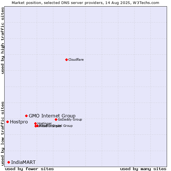 Market position of GMO Internet Group vs. IndiaMART vs. Hostpro