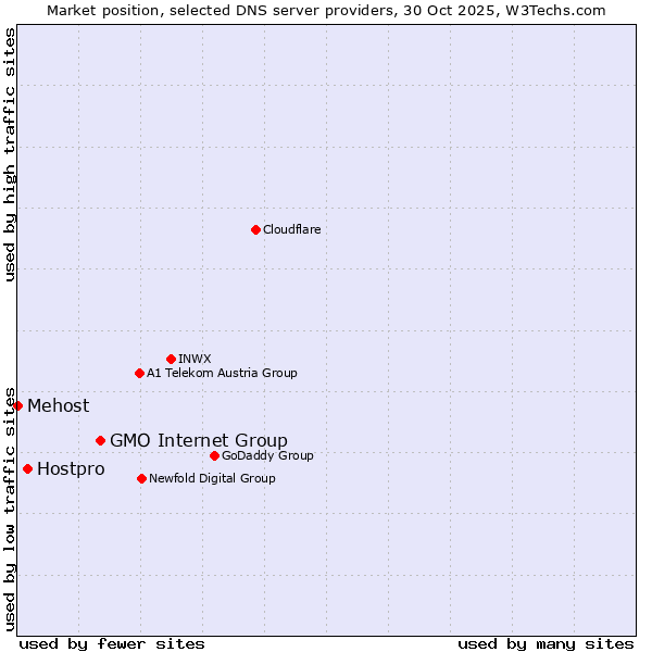 Market position of GMO Internet Group vs. Hostpro vs. Mehost