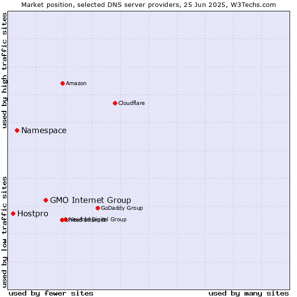 Market position of GMO Internet Group vs. Namespace vs. Hostpro