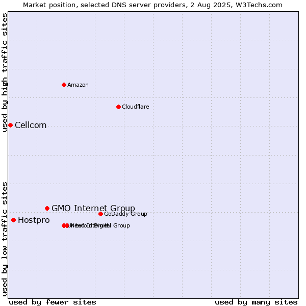 Market position of GMO Internet Group vs. Hostpro vs. Cellcom