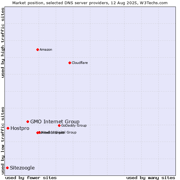 Market position of GMO Internet Group vs. Hostpro vs. Sitezoogle