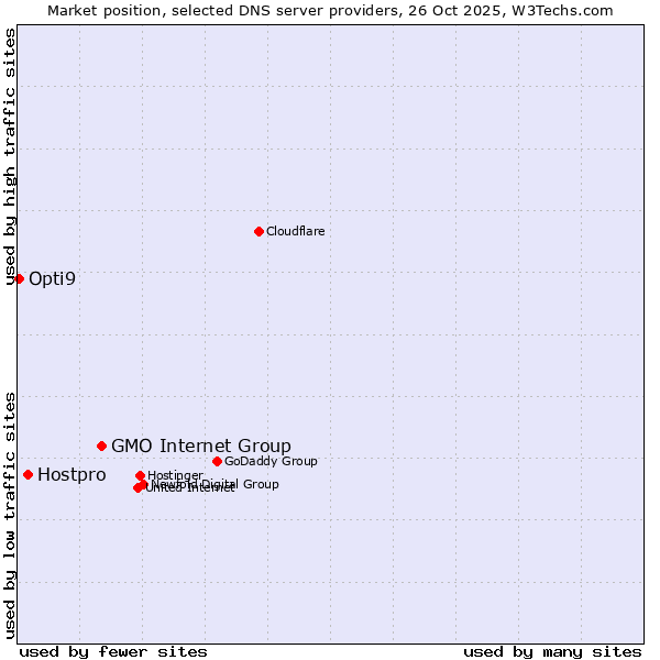 Market position of GMO Internet Group vs. Hostpro vs. Opti9