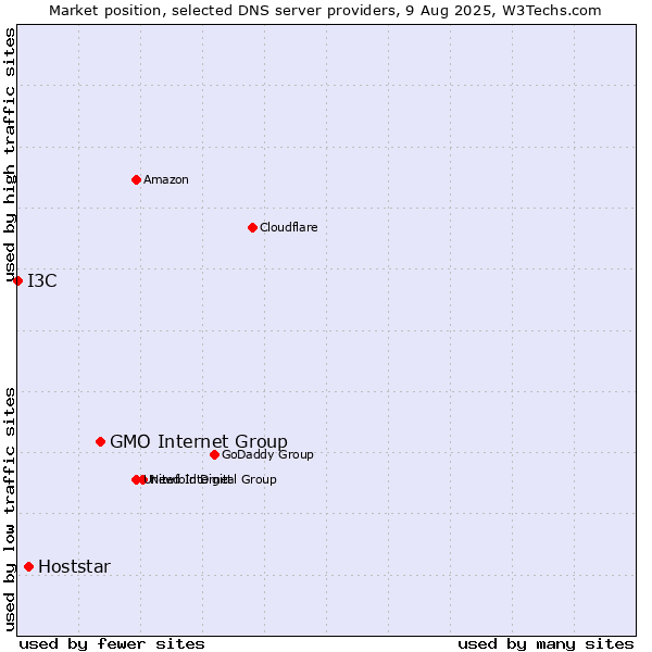 Market position of GMO Internet Group vs. Hoststar vs. I3C