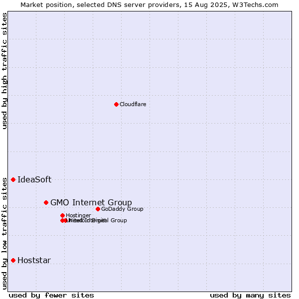 Market position of GMO Internet Group vs. IdeaSoft vs. Hoststar