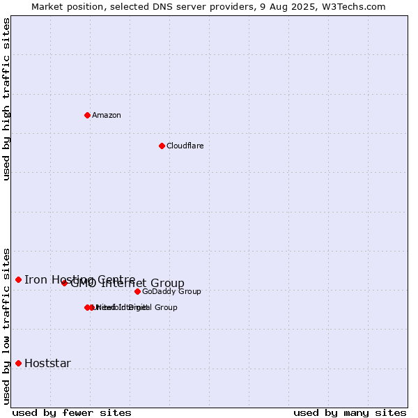 Market position of GMO Internet Group vs. Iron Hosting Centre vs. Hoststar