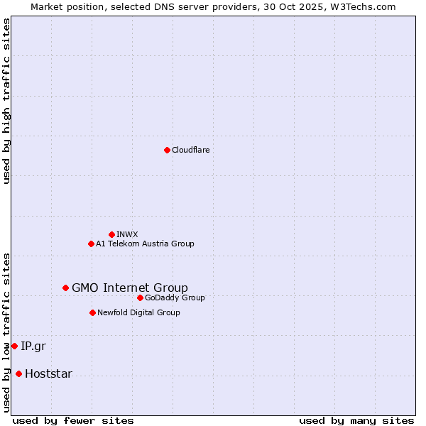 Market position of GMO Internet Group vs. Hoststar vs. IP.gr
