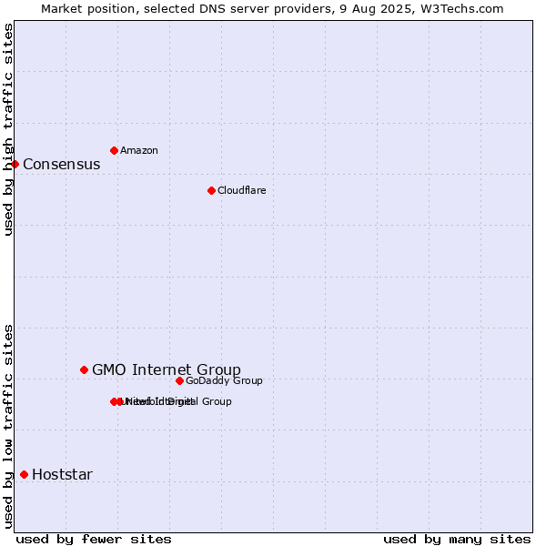 Market position of GMO Internet Group vs. Hoststar vs. Consensus