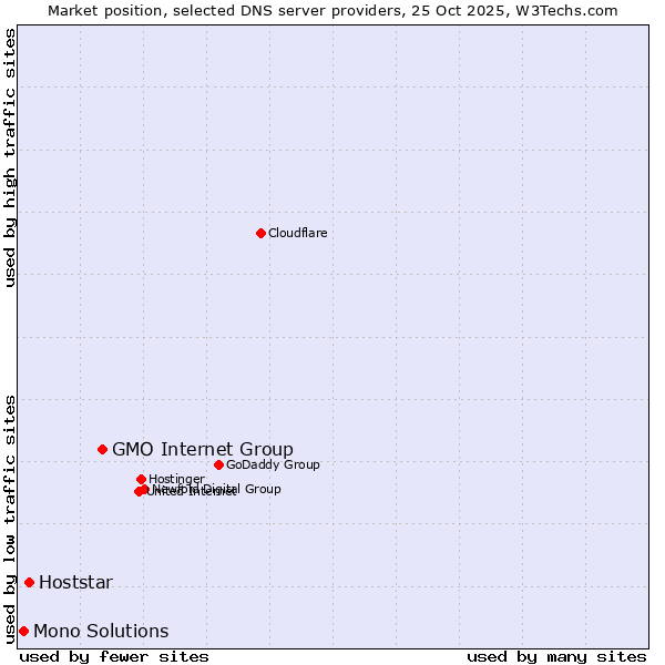 Market position of GMO Internet Group vs. Hoststar vs. Mono Solutions