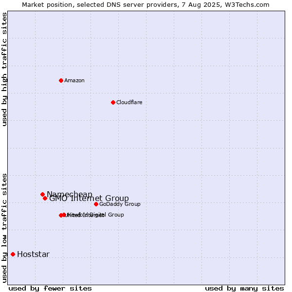 Market position of GMO Internet Group vs. Namecheap vs. Hoststar