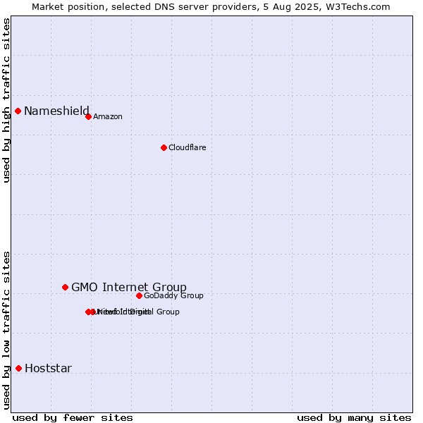 Market position of GMO Internet Group vs. Hoststar vs. Nameshield