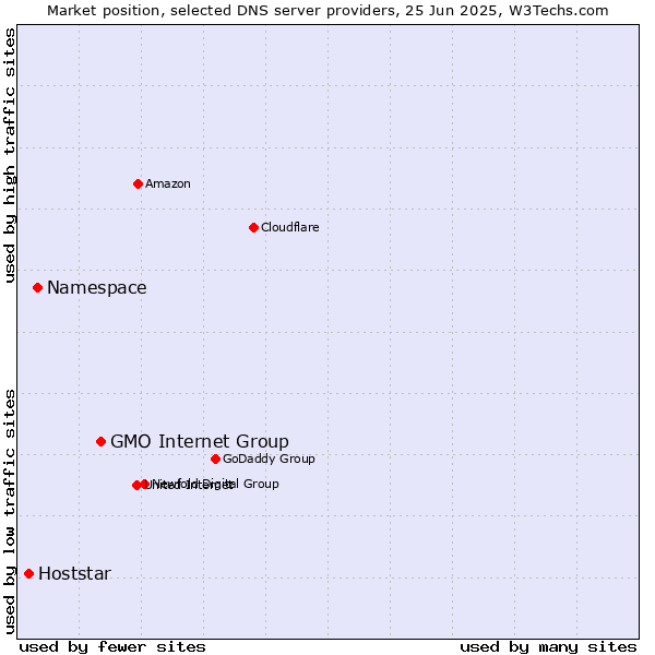 Market position of GMO Internet Group vs. Namespace vs. Hoststar