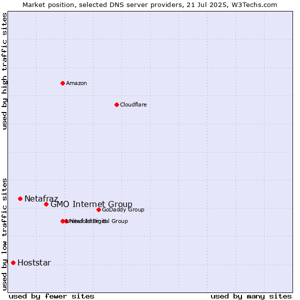 Market position of GMO Internet Group vs. Netafraz vs. Hoststar