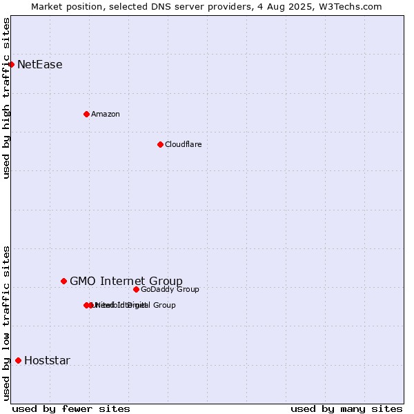 Market position of GMO Internet Group vs. Hoststar vs. NetEase