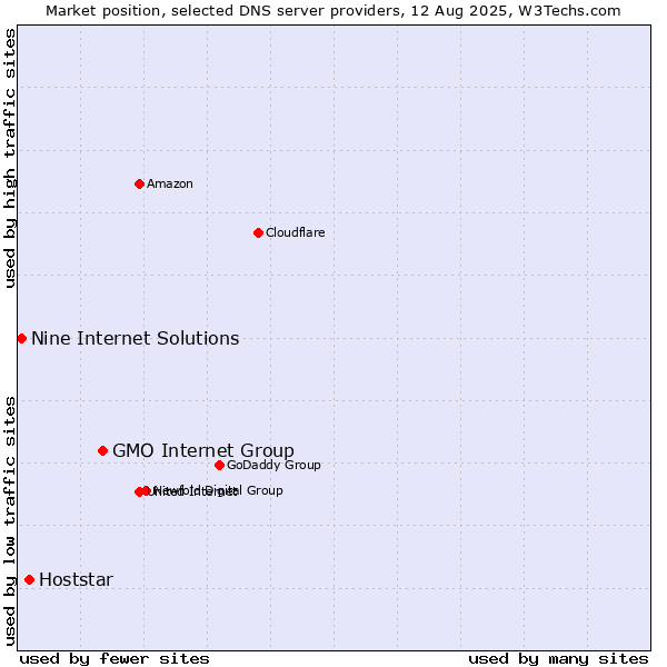 Market position of GMO Internet Group vs. Hoststar vs. Nine Internet Solutions