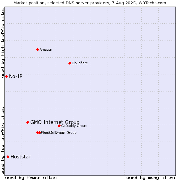Market position of GMO Internet Group vs. Hoststar vs. No-IP