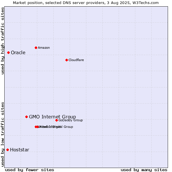 Market position of GMO Internet Group vs. Oracle vs. Hoststar