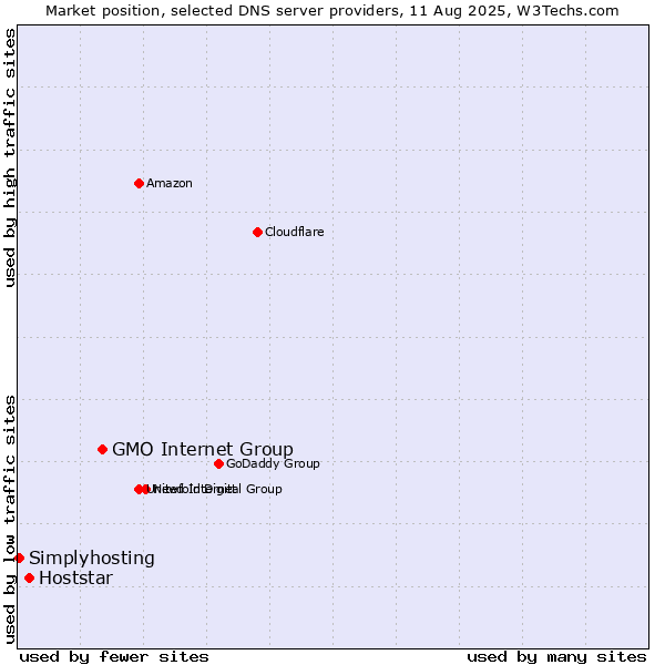 Market position of GMO Internet Group vs. Hoststar vs. Simplyhosting