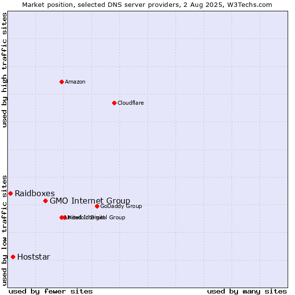 Market position of GMO Internet Group vs. Hoststar vs. Raidboxes