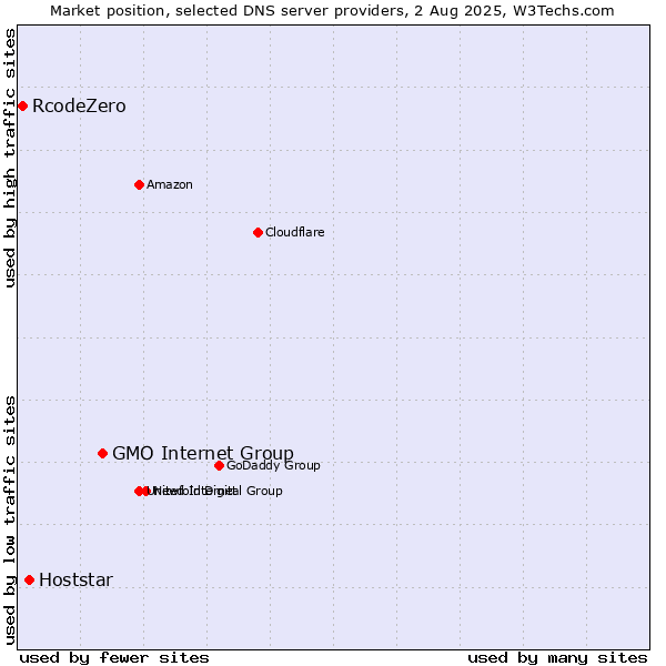 Market position of GMO Internet Group vs. Hoststar vs. RcodeZero