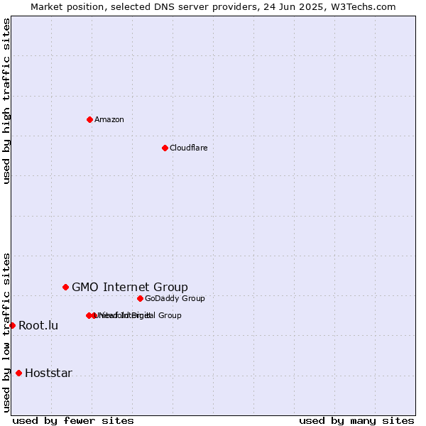 Market position of GMO Internet Group vs. Hoststar vs. Root.lu