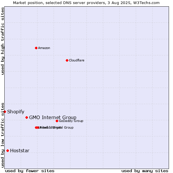 Market position of GMO Internet Group vs. Hoststar vs. Shopify