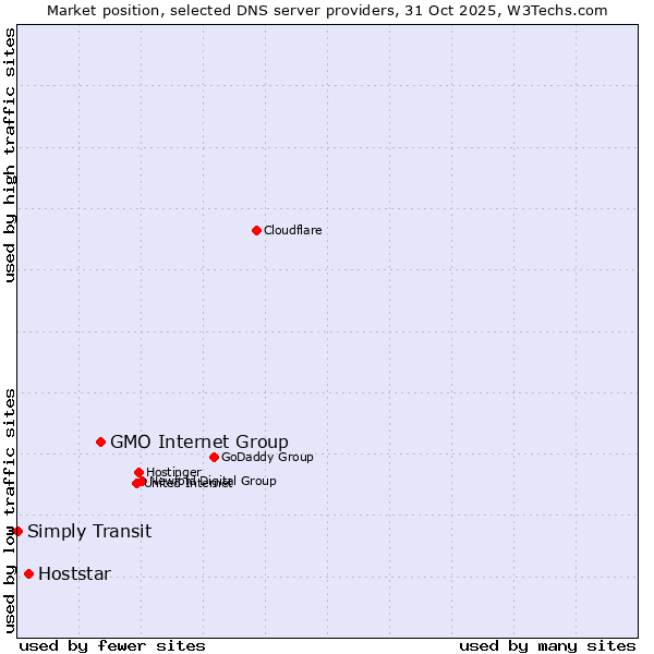 Market position of GMO Internet Group vs. Hoststar vs. Simply Transit