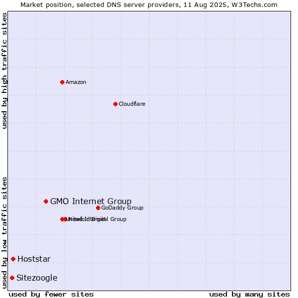 Market position of GMO Internet Group vs. Hoststar vs. Sitezoogle