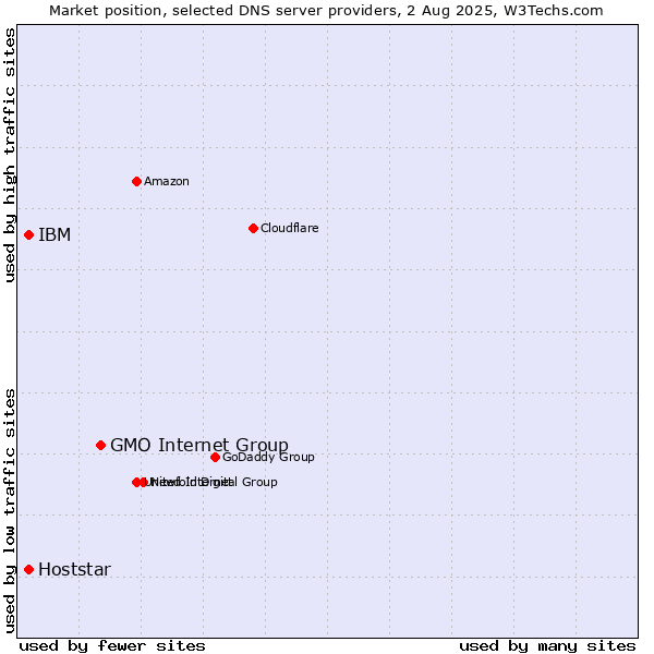 Market position of GMO Internet Group vs. IBM vs. Hoststar