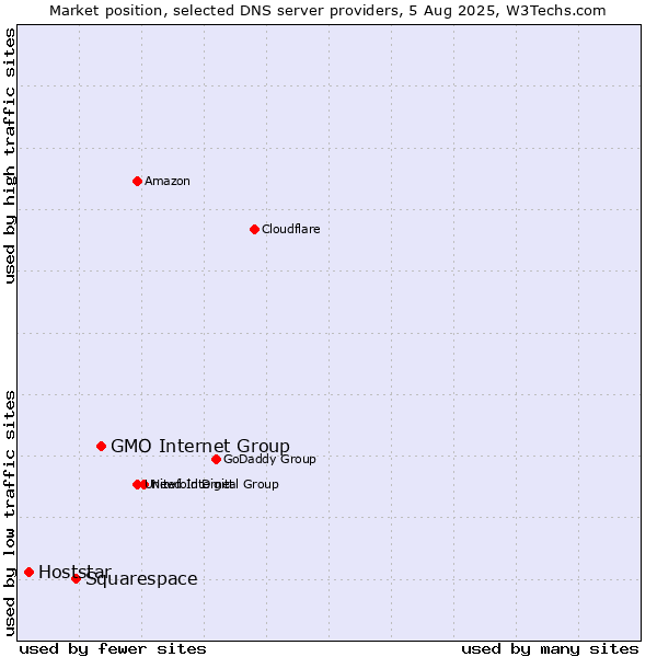 Market position of GMO Internet Group vs. Squarespace vs. Hoststar