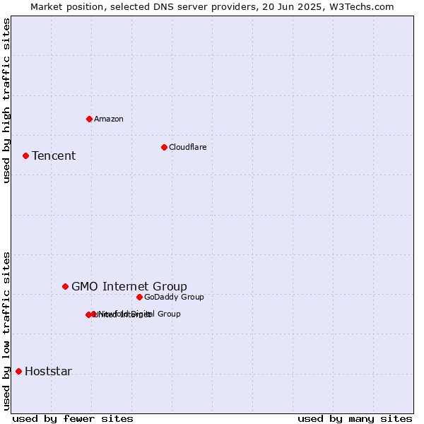 Market position of GMO Internet Group vs. Tencent vs. Hoststar